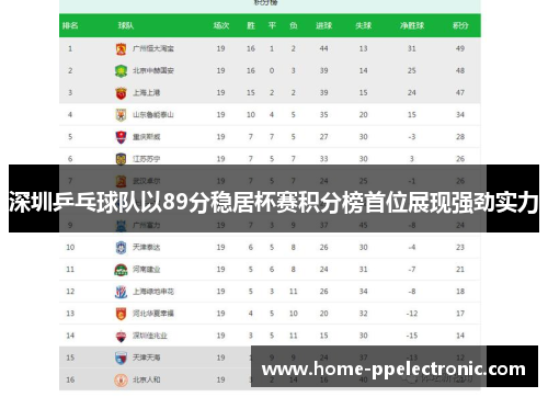 深圳乒乓球队以89分稳居杯赛积分榜首位展现强劲实力